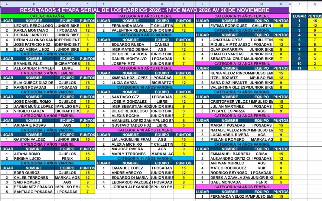 Gran participación en la 4ª Etapa de la Serial de los Barrios 2026